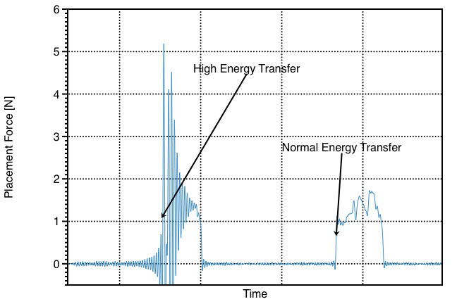 Ejemplo de gráfico de fuerza-tiempo